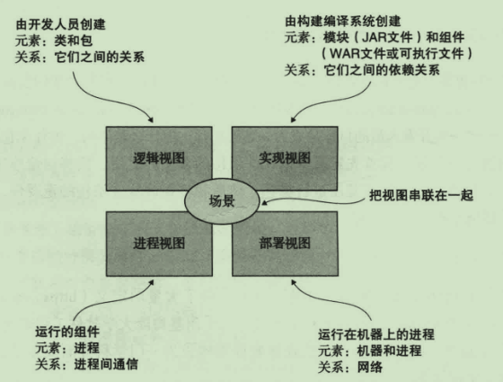 4+1视图