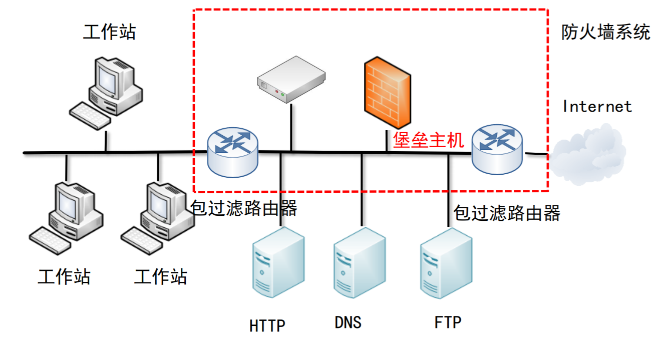 屏蔽子网结构，使用了两个路由器